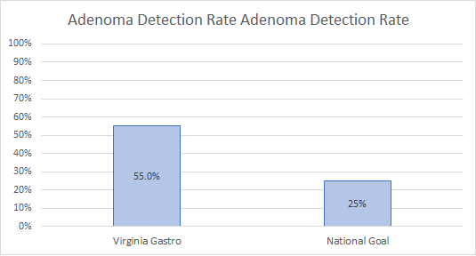 Adenoma Detection Rate