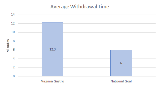 Average Withdrawal Time