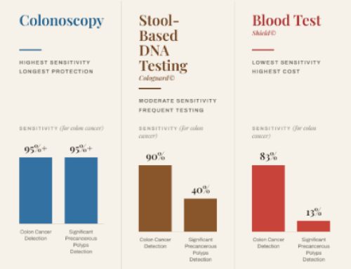 Compare Colon Cancer Screening Options